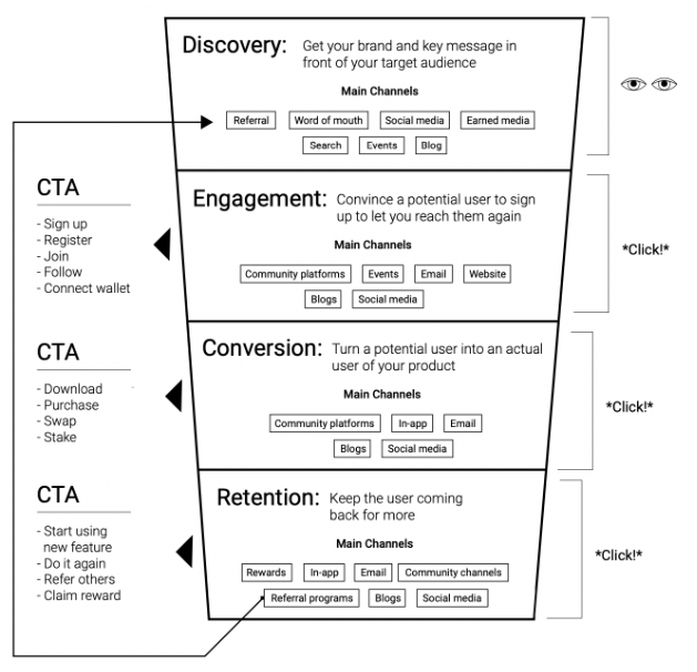 Web3永久地改变了营销的运作方式插图1 Web3永久地改变了营销的运作方式