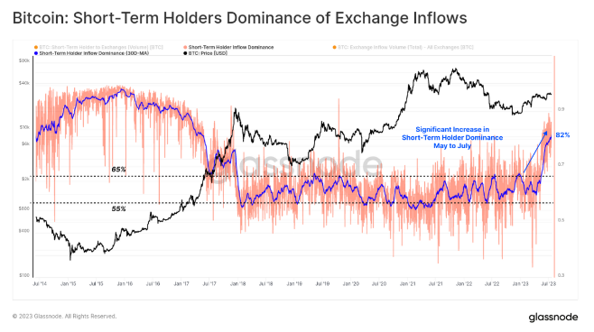 比特币巨鲸鱼流入交易所数字货币份额创一年新高插图 比特币巨鲸鱼流入交易所数字货币份额创一年新高