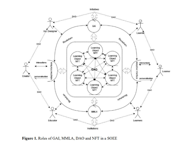 研究人员设想用区块链、DAO、NFT和人工智能构建智能教育系统
