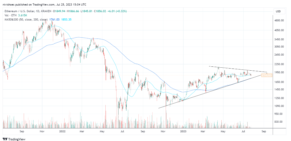 ETH价格在关键支撑位,死亡交叉可能引发大幅下行插图2 ETH价格在关键支撑位,死亡交叉可能引发大幅下行