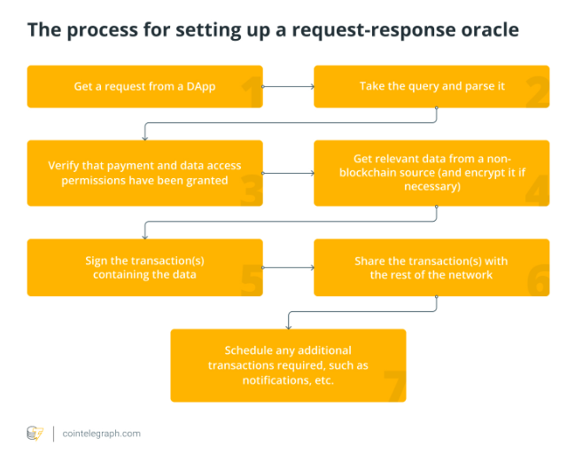 区块链预言机如何改变行业？