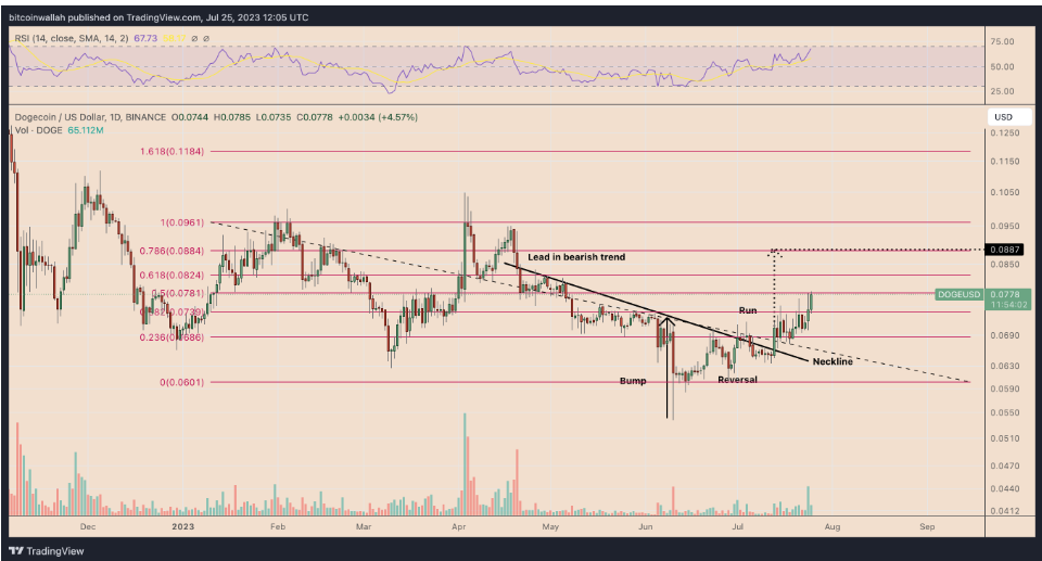 狗狗币DOGE为什么暴涨?插图3 狗狗币DOGE为什么暴涨?
