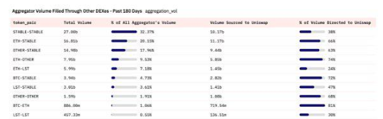 UniswapX能不能成为Uniswap的助力?插图1 UniswapX能不能成为Uniswap的助力?