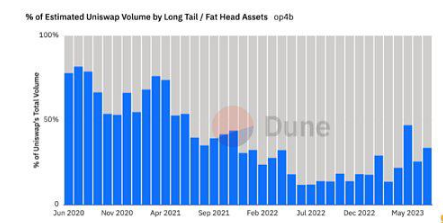 UniswapX能不能成为Uniswap的助力?插图2 UniswapX能不能成为Uniswap的助力?