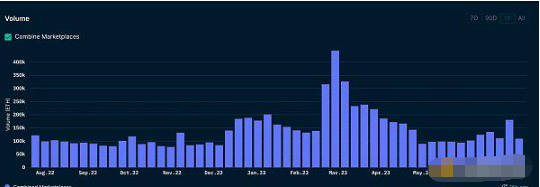 什么原因导致目前NFT市场停滞不前?插图 什么原因导致目前NFT市场停滞不前?