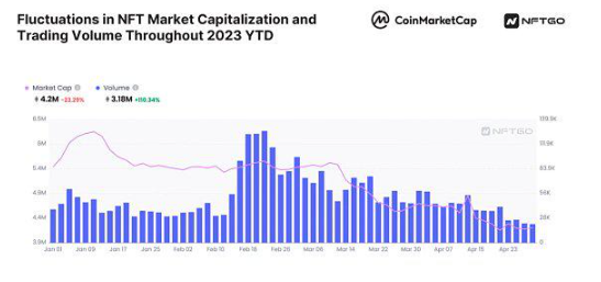 什么原因导致目前NFT市场停滞不前?插图2 什么原因导致目前NFT市场停滞不前?