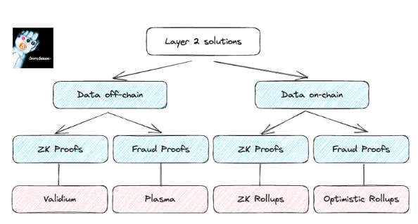 探索L2和zkEVM的加密终局插图1 探索L2和zkEVM的加密终局
