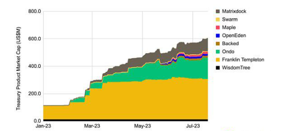 RWA生态系统有哪些最新发展?插图4 RWA生态系统有哪些最新发展?