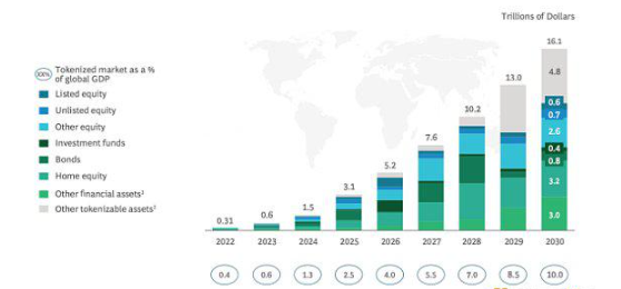 RWA生态系统有哪些最新发展?插图7 RWA生态系统有哪些最新发展?
