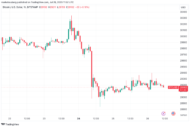数据显示比特币价格突破只是时间问题插图 数据显示比特币价格突破只是时间问题