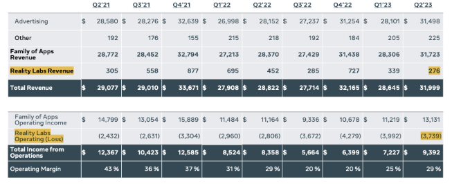 Meta今年亏损高达77亿美元插图 Meta今年亏损高达77亿美元