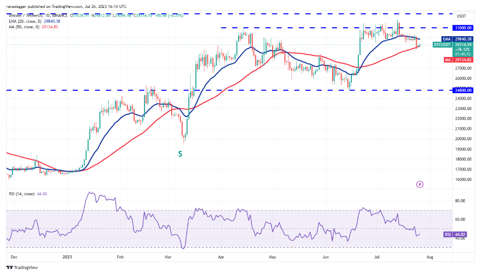 7月27日市场分析:BTC、ETH、XRP、BNB、ADA、SOL、DOGE、MATIC、LTC、DOT插图 7月27日市场分析:BTC、ETH、XRP、BNB、ADA、SOL、DOGE、MATIC、LTC、DOT