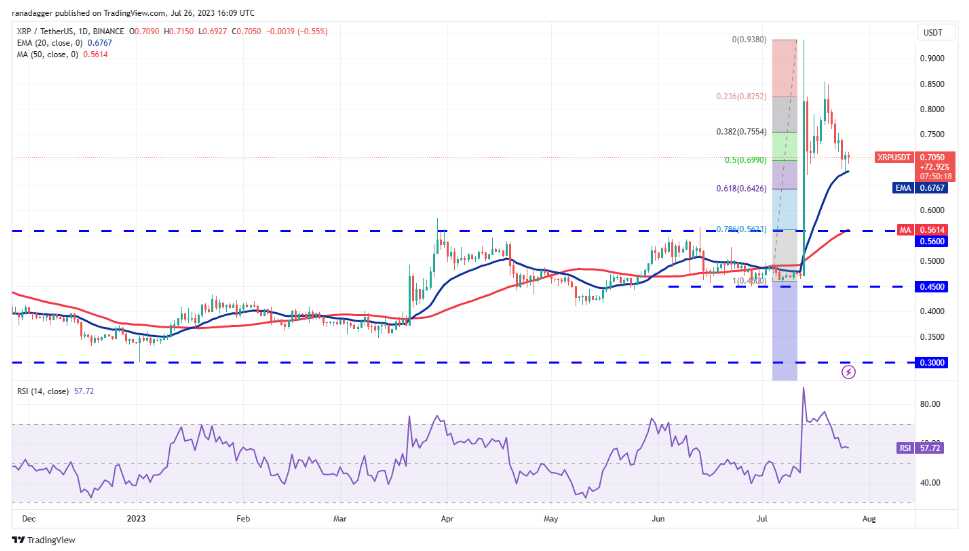 7月27日市场分析:BTC、ETH、XRP、BNB、ADA、SOL、DOGE、MATIC、LTC、DOT插图2 7月27日市场分析:BTC、ETH、XRP、BNB、ADA、SOL、DOGE、MATIC、LTC、DOT