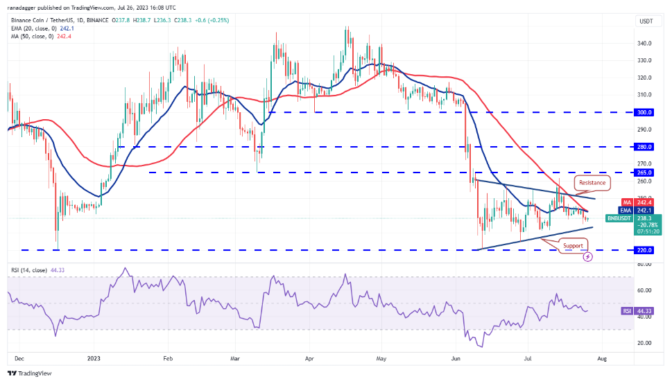 7月27日市场分析:BTC、ETH、XRP、BNB、ADA、SOL、DOGE、MATIC、LTC、DOT插图3 7月27日市场分析:BTC、ETH、XRP、BNB、ADA、SOL、DOGE、MATIC、LTC、DOT