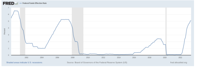 FOMC将利率升至22年高点,比特币交易员关注美联储插图1 FOMC将利率升至22年高点,比特币交易员关注美联储