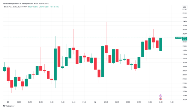 FOMC将利率升至22年高点,比特币交易员关注美联储插图 FOMC将利率升至22年高点,比特币交易员关注美联储