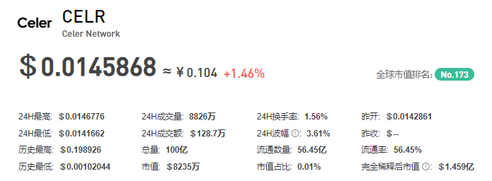 CELR币插图 CELR币