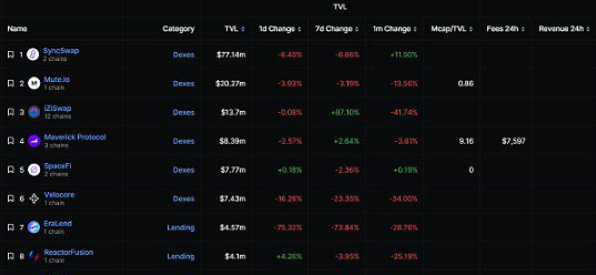 借贷龙头被黑,zkSync Era要出局?插图 借贷龙头被黑,zkSync Era要出局?