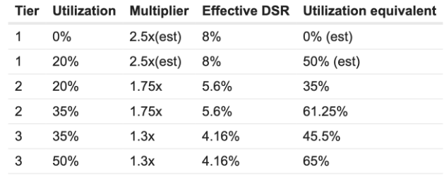MakerDAO提高DAI收益率以提振需求插图 MakerDAO提高DAI收益率以提振需求