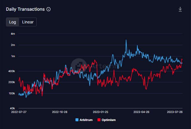 Optimism交易量六个月来首次超过Abitrum插图 Optimism交易量六个月来首次超过Abitrum