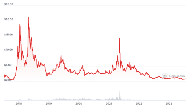 ENF创始人表示Block.one欠EOS投资者的不仅仅是2200万美元插图 ENF创始人表示Block.one欠EOS投资者的不仅仅是2200万美元