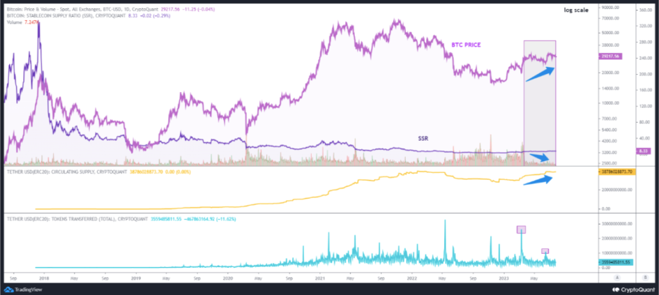 稳定币比率在2023年爆炸式上升?比特币牛市即将到来?插图1 稳定币比率在2023年爆炸式上升?比特币牛市即将到来?