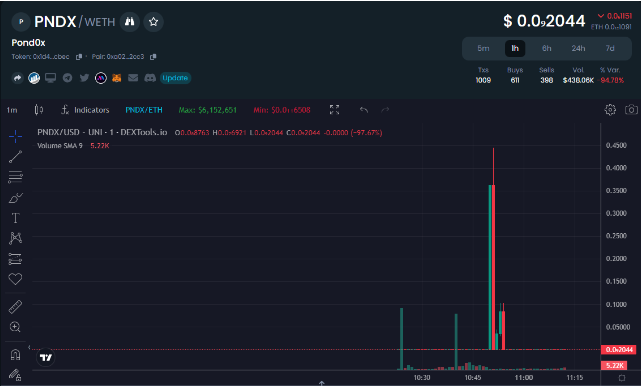 Pond0X代币发行混乱导致数百万美元的损失