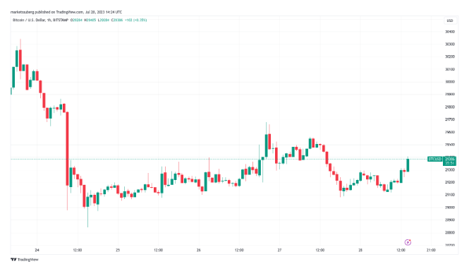 比特币价格摆脱强劲PCE数据的影响插图 比特币价格摆脱强劲PCE数据的影响