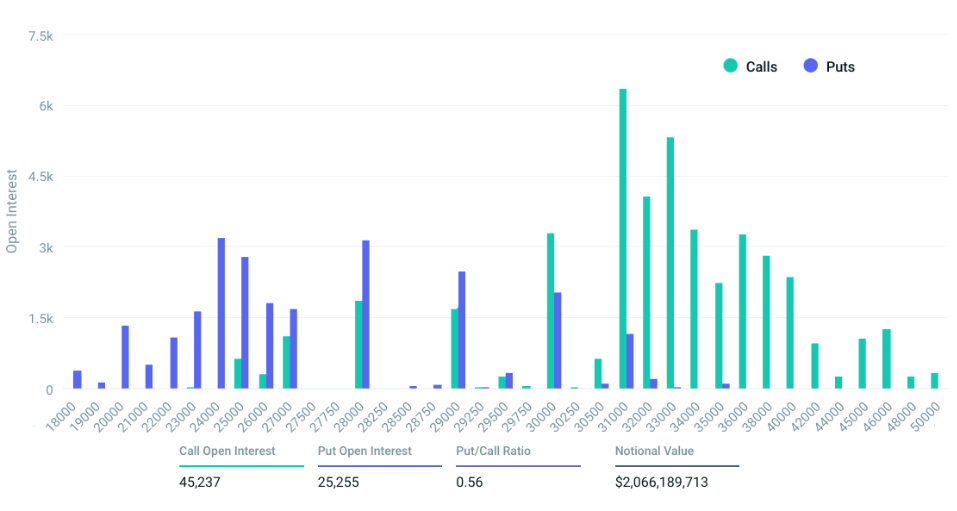 比特币交易者仍将目光投向3.1万美元插图1 比特币交易者仍将目光投向3.1万美元