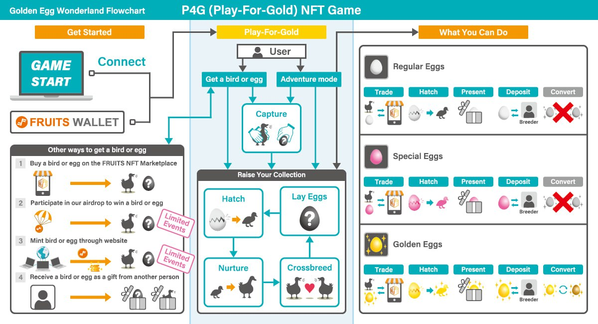 Play-for-Gold:游戏支持用NFT兑换实物金蛋插图 Play-for-Gold:游戏支持用NFT兑换实物金蛋