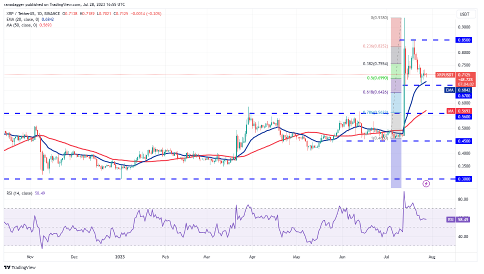 数字货币行情分析7/29:BTC、ETH、XRP、BNB、ADA、SOL、DOGE、MATIC、LTC、DOT插图3 数字货币行情分析7/29:BTC、ETH、XRP、BNB、ADA、SOL、DOGE、MATIC、LTC、DOT