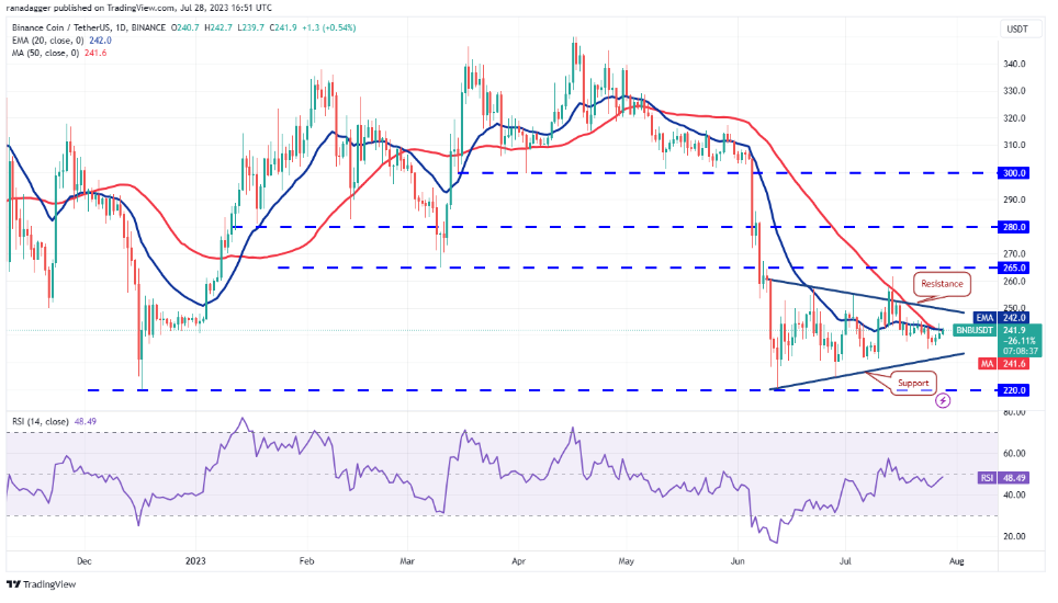 数字货币行情分析7/29:BTC、ETH、XRP、BNB、ADA、SOL、DOGE、MATIC、LTC、DOT插图4 数字货币行情分析7/29:BTC、ETH、XRP、BNB、ADA、SOL、DOGE、MATIC、LTC、DOT