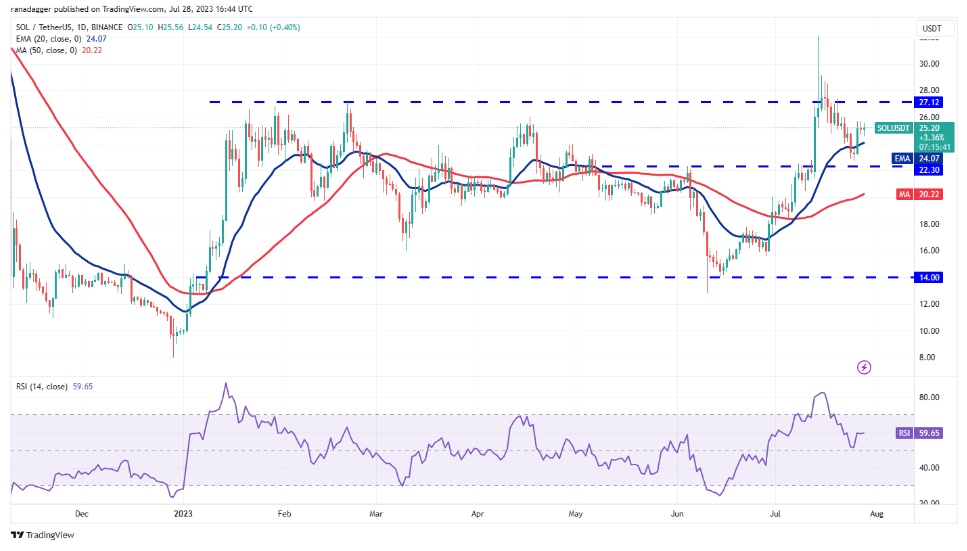 数字货币行情分析7/29:BTC、ETH、XRP、BNB、ADA、SOL、DOGE、MATIC、LTC、DOT插图6 数字货币行情分析7/29:BTC、ETH、XRP、BNB、ADA、SOL、DOGE、MATIC、LTC、DOT