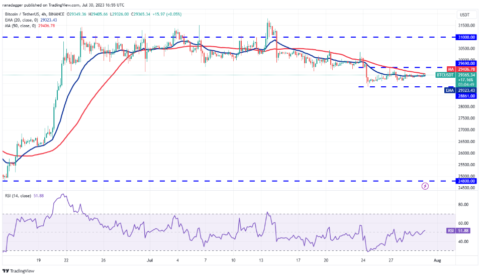 比特币价格窄幅震荡导致DOGE、MKR、OP和XDC走强插图2 比特币价格窄幅震荡导致DOGE、MKR、OP和XDC走强
