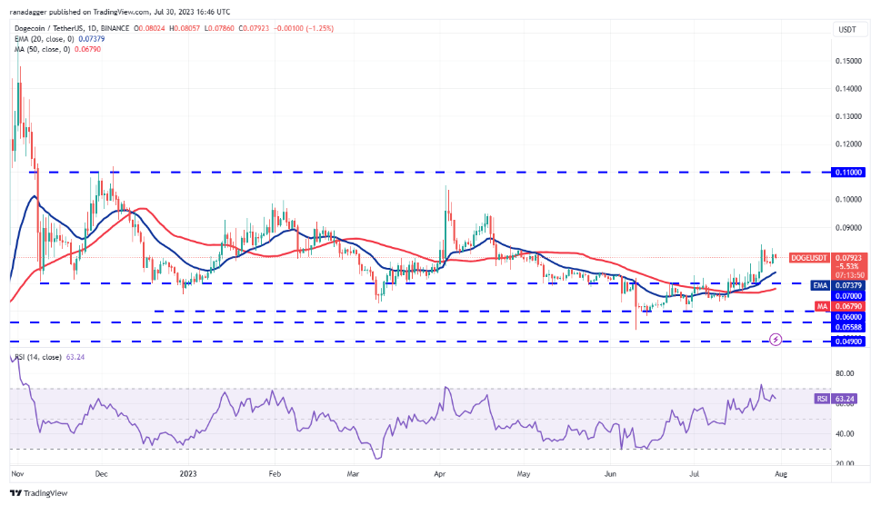 比特币价格窄幅震荡导致DOGE、MKR、OP和XDC走强插图3 比特币价格窄幅震荡导致DOGE、MKR、OP和XDC走强