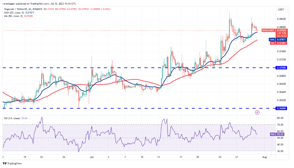 比特币价格窄幅震荡导致DOGE、MKR、OP和XDC走强插图4 比特币价格窄幅震荡导致DOGE、MKR、OP和XDC走强