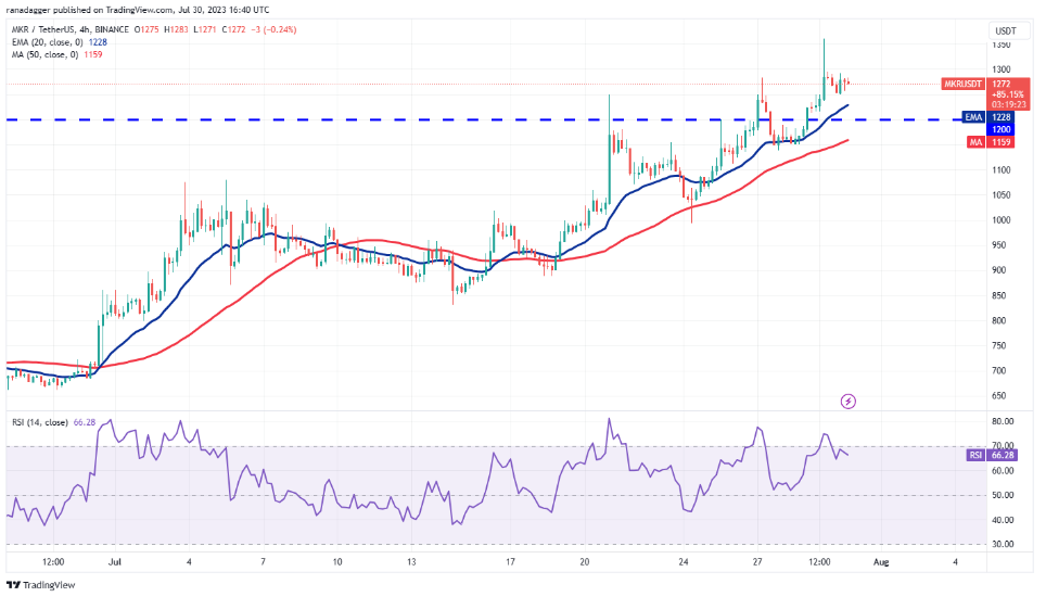 比特币价格窄幅震荡导致DOGE、MKR、OP和XDC走强插图6 比特币价格窄幅震荡导致DOGE、MKR、OP和XDC走强