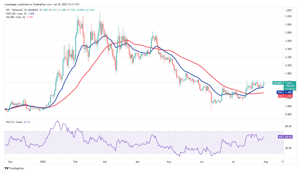 比特币价格窄幅震荡导致DOGE、MKR、OP和XDC走强插图7 比特币价格窄幅震荡导致DOGE、MKR、OP和XDC走强