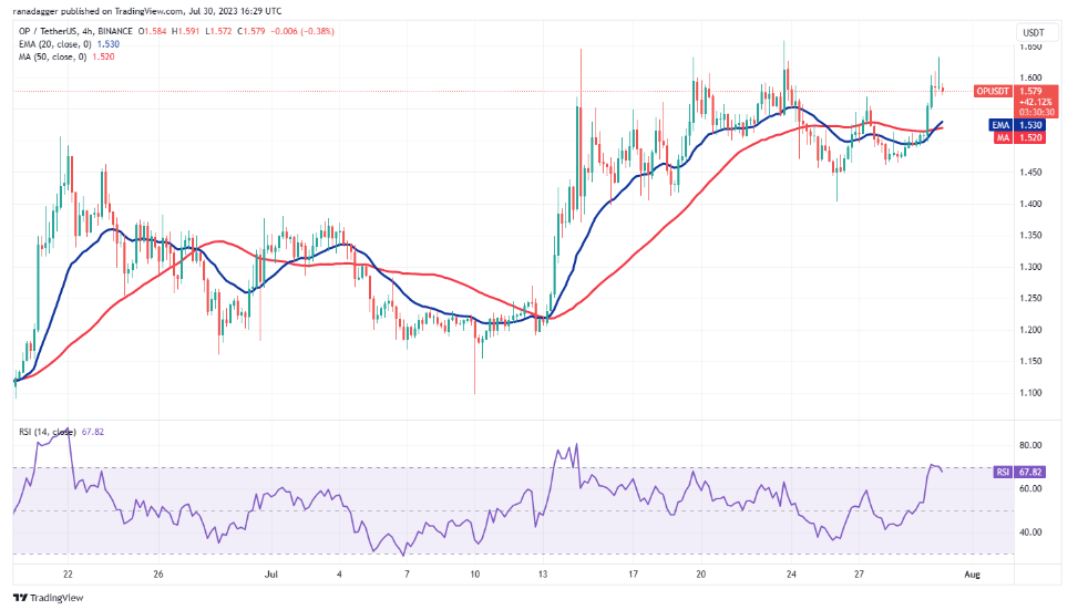 比特币价格窄幅震荡导致DOGE、MKR、OP和XDC走强插图8 比特币价格窄幅震荡导致DOGE、MKR、OP和XDC走强