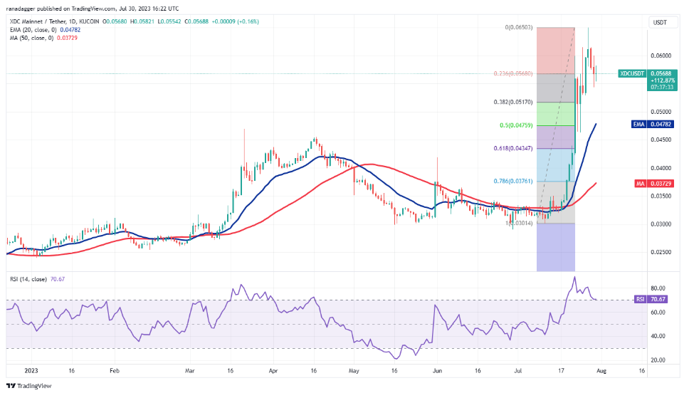 比特币价格窄幅震荡导致DOGE、MKR、OP和XDC走强插图9 比特币价格窄幅震荡导致DOGE、MKR、OP和XDC走强