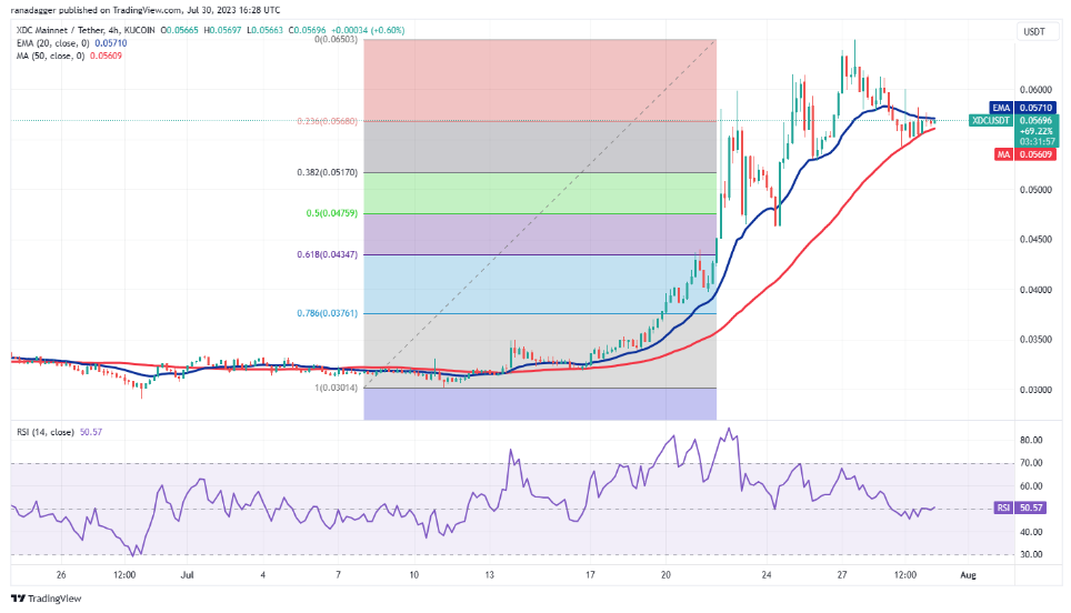 比特币价格窄幅震荡导致DOGE、MKR、OP和XDC走强插图10 比特币价格窄幅震荡导致DOGE、MKR、OP和XDC走强