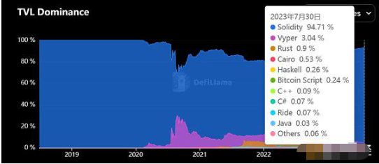 Vyper:开发者喜欢的智能合约编程语言插图 Vyper:开发者喜欢的智能合约编程语言
