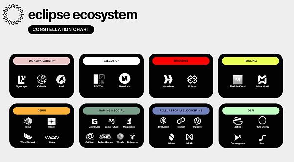 Eclipse—值得关注的新秀模块化L2公链Eclipse插图 Eclipse—值得关注的新秀模块化L2公链Eclipse