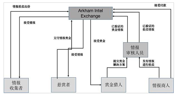 Arkham—链上信息共享平台还是告密帮凶?插图 Arkham—链上信息共享平台还是告密帮凶?