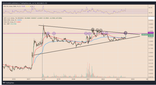 XRP价格能达到1美元吗?插图1 XRP价格能达到1美元吗?