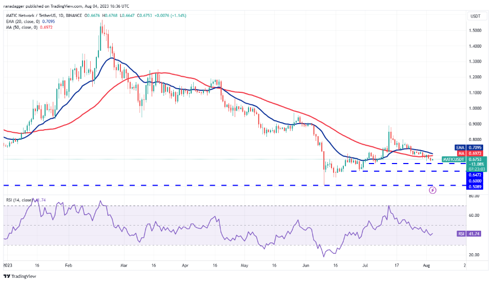行情分析8/4:BTC、ETH、BNB、XRP、DOGE、ADA、SOL、MATIC、LTC、DOT插图8 行情分析8/4:BTC、ETH、BNB、XRP、DOGE、ADA、SOL、MATIC、LTC、DOT