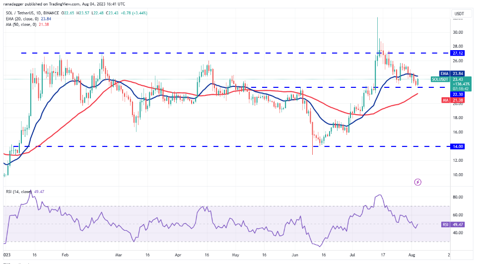 行情分析8/4:BTC、ETH、BNB、XRP、DOGE、ADA、SOL、MATIC、LTC、DOT插图7 行情分析8/4:BTC、ETH、BNB、XRP、DOGE、ADA、SOL、MATIC、LTC、DOT