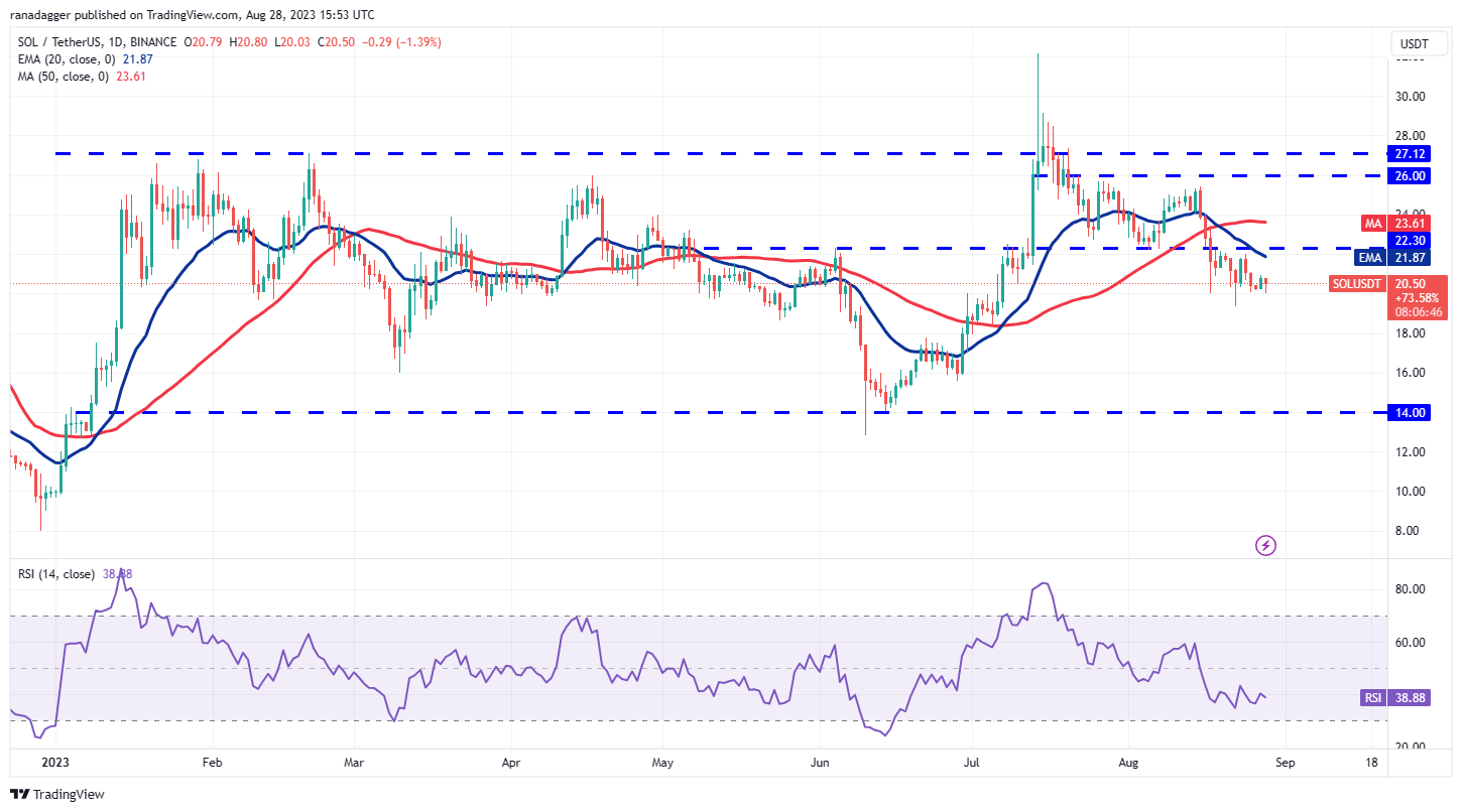 数字货币价格分析8/28：SPX、DXY、BTC、ETH、BNB、XRP、ADA、DOGE、SOL、DOT