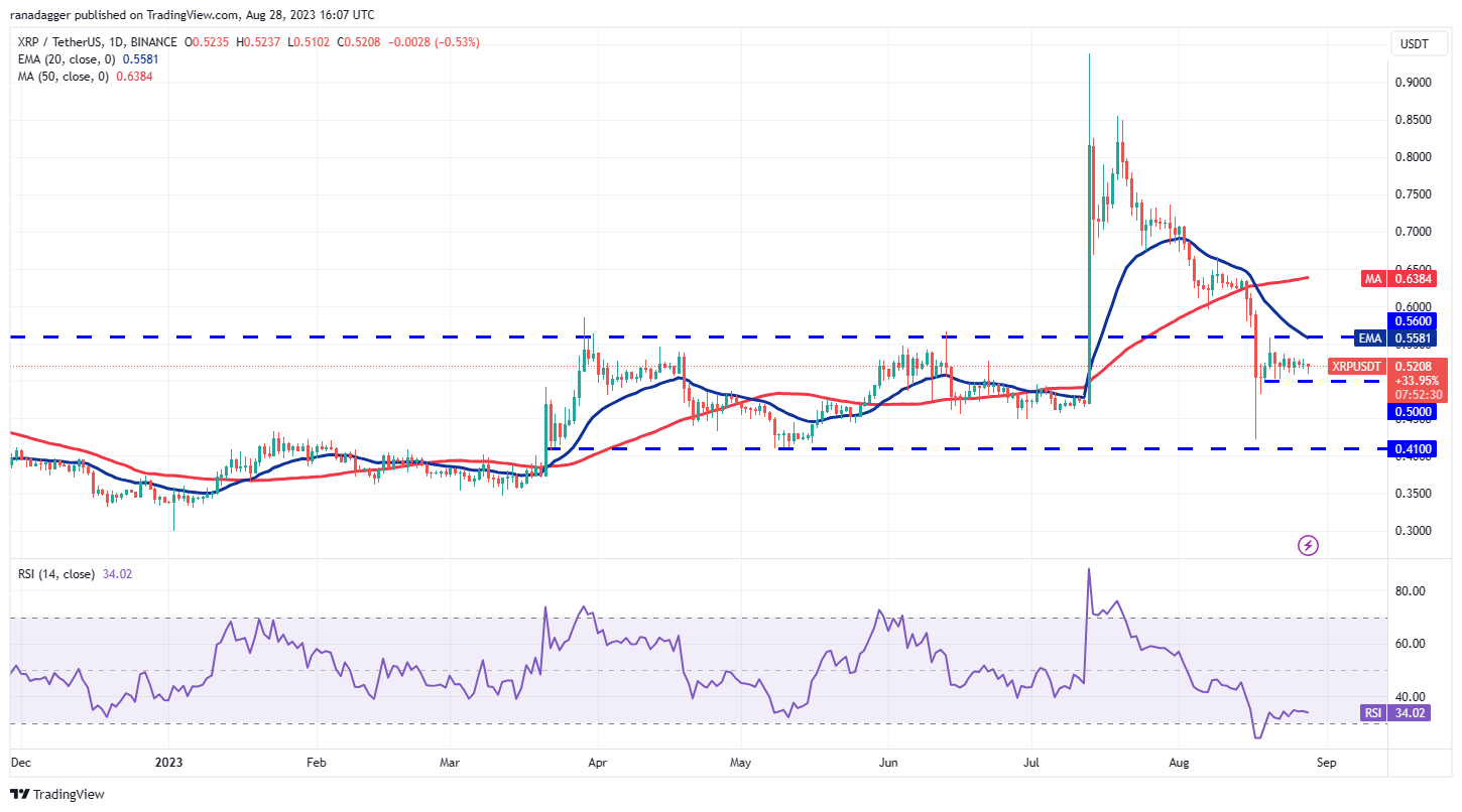 数字货币价格分析8/28：SPX、DXY、BTC、ETH、BNB、XRP、ADA、DOGE、SOL、DOT