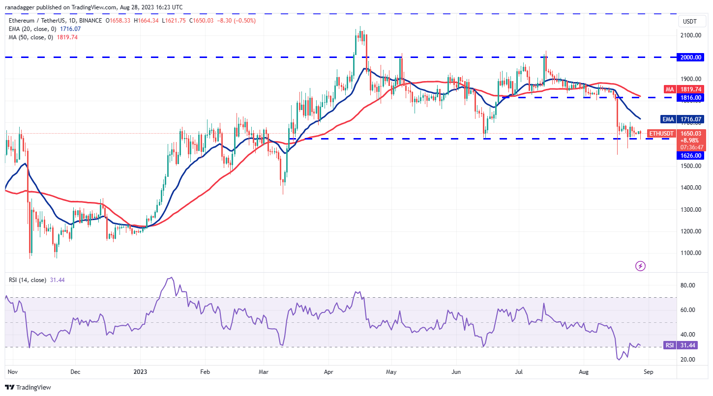 数字货币价格分析8/28：SPX、DXY、BTC、ETH、BNB、XRP、ADA、DOGE、SOL、DOT